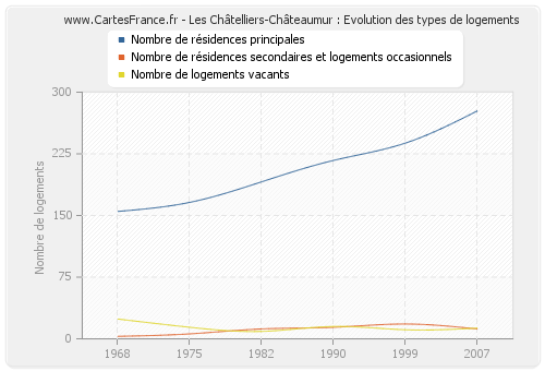 Les Châtelliers-Châteaumur : Evolution des types de logements
